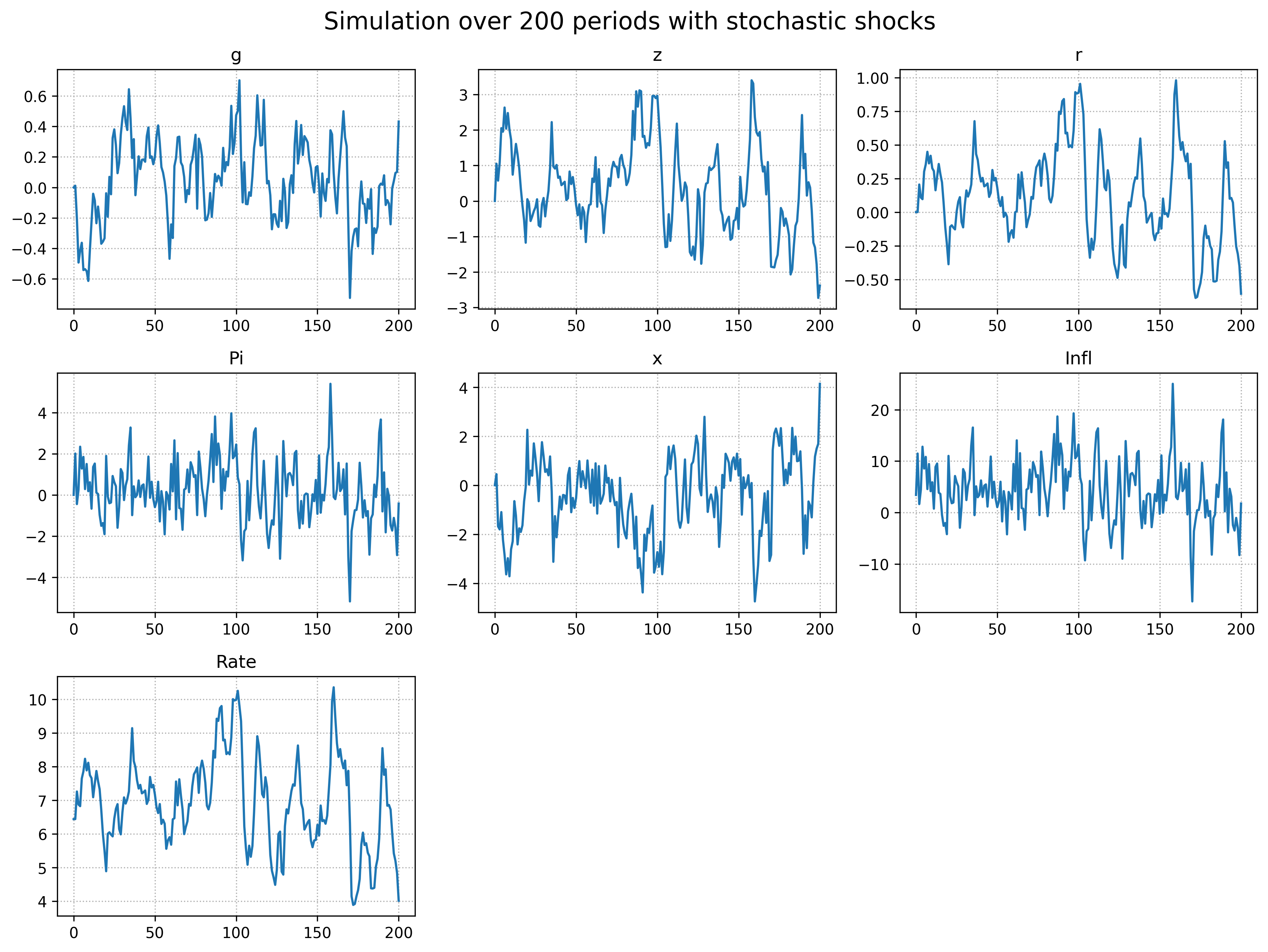 Simulation Plots