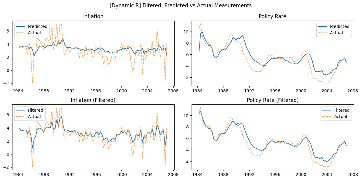 Dynamic R filtered fit