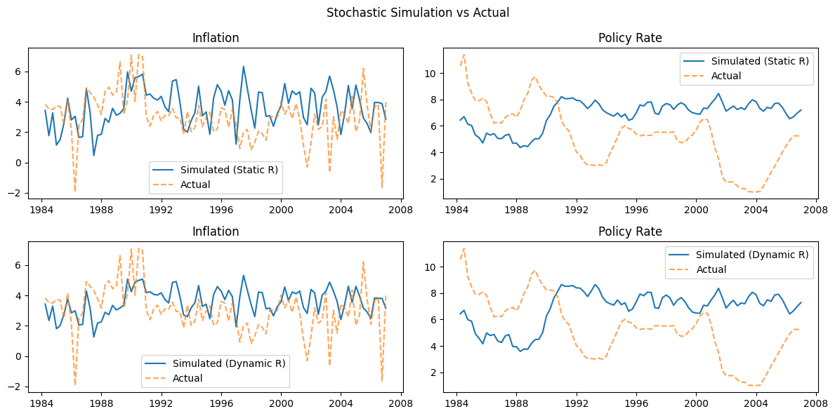 Simulation vs actual
